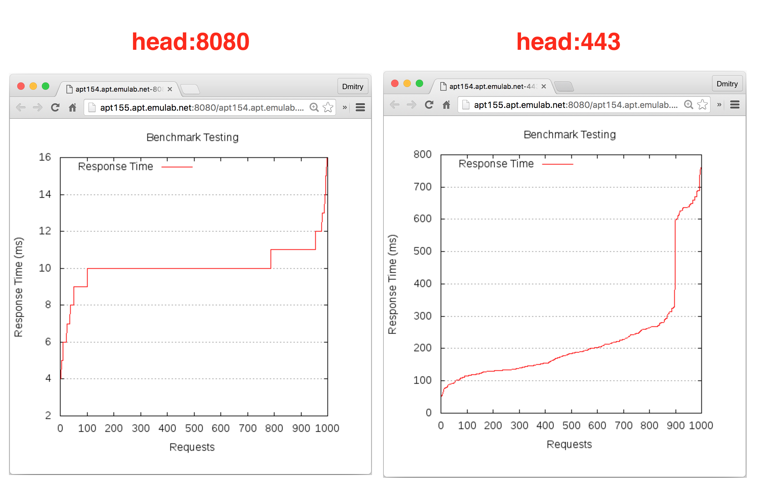 screenshots/clab/chef-tutorial/bench-graphs.png